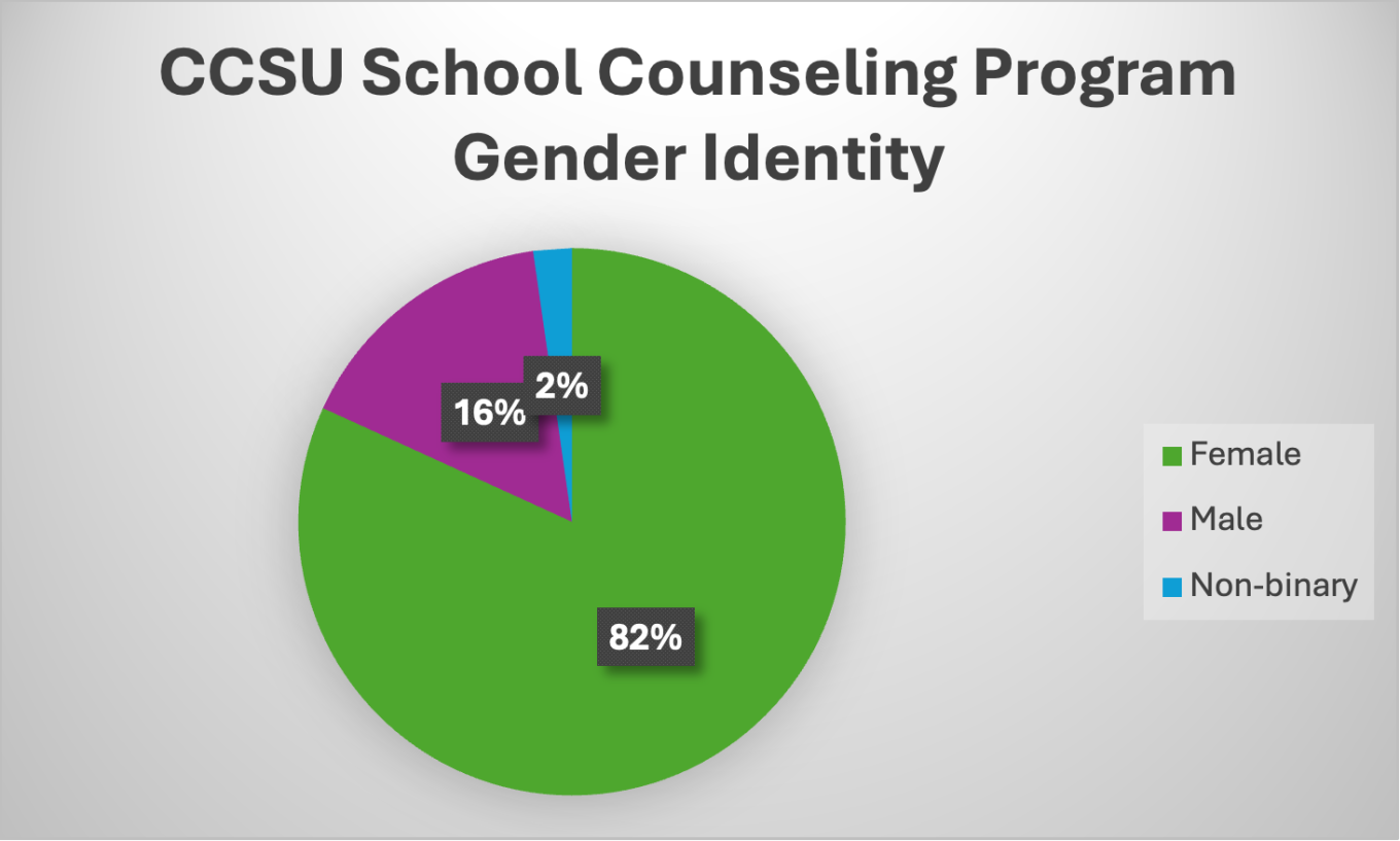 CCSU School Counseling Program Gender Identity Pie Chart.jpg