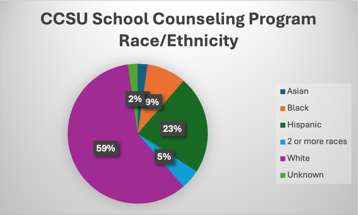 CCSU School Counseling Program Race_Ethnicity Pie Chart.png